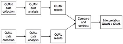 Mobile Phone Use in Education and Learning by Faculty Members of Technical-Engineering Groups: Concurrent Mixed Methods Design